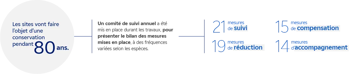Infographie sur le suivi écologique et les mesures de suivi des sites de compensation dans le cadre du projet de construction EPR2 Penly.