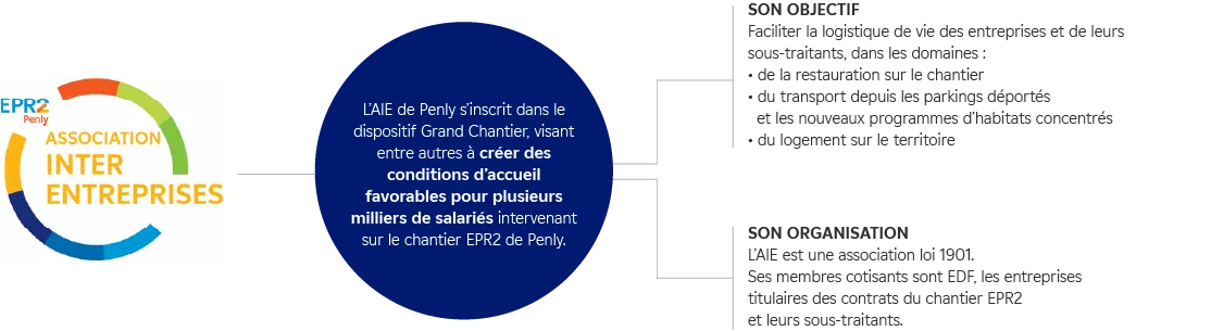 Infographie sur l’AIE (Association Inter-Entreprises) de l’EPR2 Penly et son rôle dans la logistique de vie des entreprises intervenant sur le chantier de construction.
