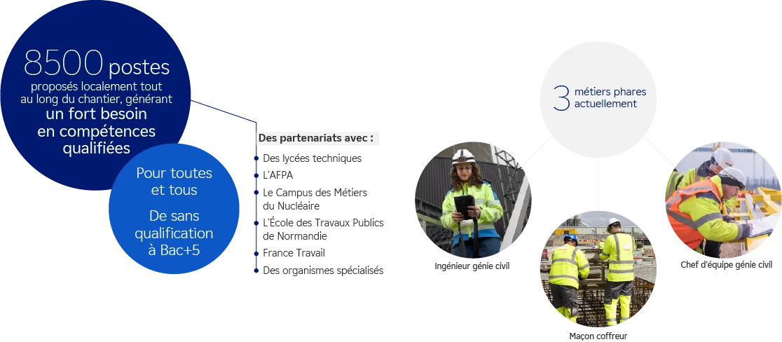 Infographie sur les besoins en compétences pour le chantier de construction EPR2 Penly.
