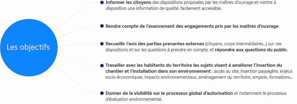 Infographie sur les objectifs de la concertation continue sur le projet de construction EPR2 Penly.