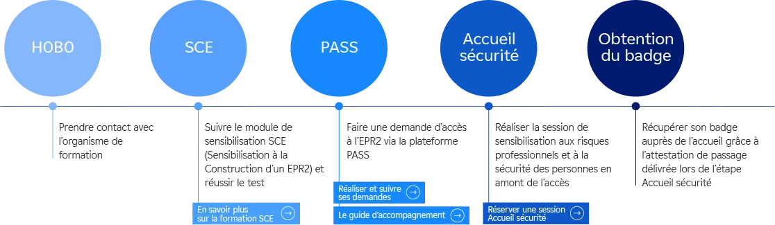 Infographie sur les étapes nécessaires à l’accès au chantier du site EPR2 Penly pour les intervenants.
