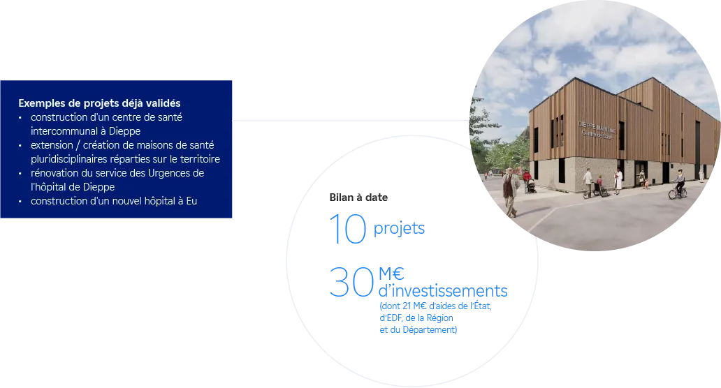 Infographie sur les infrastructures de santé réalisées ou en cours de réalisation pour répondre à l’arrivée de salariés sur le territoire dans le cadre du chantier de construction EPR2 Penly.