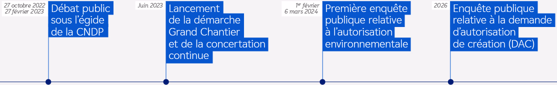 Chronologie des temps forts de la concertation continue sur le projet de construction EPR2 Penly.