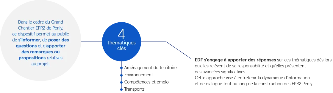 Infographie sur le dispositif de concertation continue pour entretenir la dynamique d'information et de dialogue tout au long de la construction des EPR2 Penly.